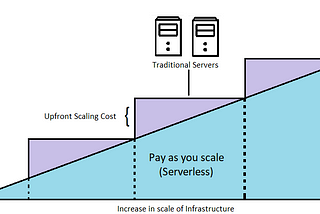 Introduction to Serverless and an Architectural Approach using AWS