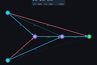 NEAT — NeuroEvolution of Augmenting Topologies