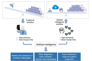 Detecting COVID-19 in X-ray images : Manual vs AI