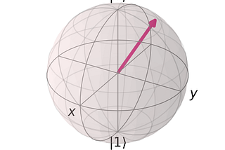 QuantumAI : Historical  Background & Real World Qiskit Example