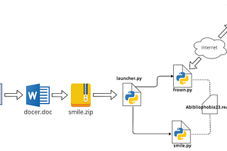 Static Application Security Testing of PoetRAT Malware