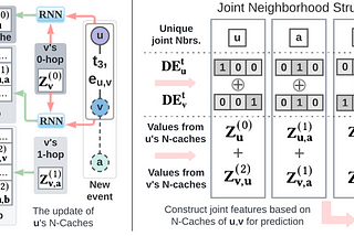 Scaling up temporal Graph neural networks NAT (Neighborhood-aware Scalable Temporal Network…