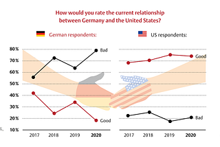 Divergent Opinions on Transatlantic Alliance — #MakeOverMonday