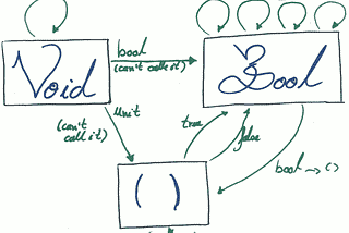 Scala Category Theory — Types & Functions