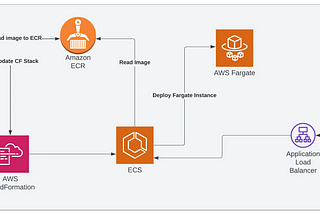 Deploy Serverless Java RESTEasy on AWS ECS Fargate — Part 2: Containerized Application and…