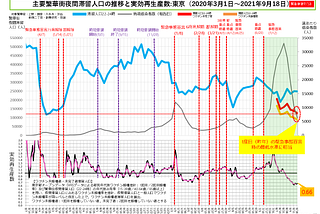 A graph in the Japanese language depicting case rates and the population of individuals going out between 10 p.m. and midnight