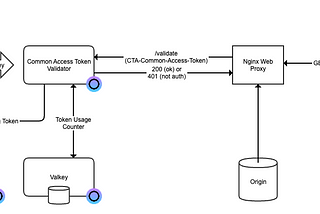 Vendor Independent Token Protection