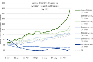 Southern California is experiencing an acceleration of COVID-19 cases … but not in rich cities