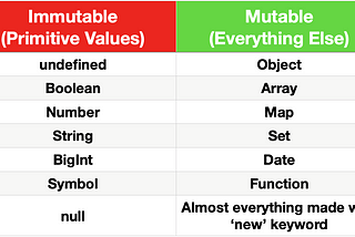 JavaScript: Mutable & Immutable