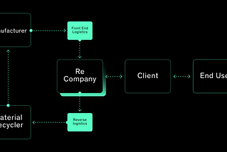 About: How circular supply chains can improve the life cycle assessments (LCAs) for reusable…