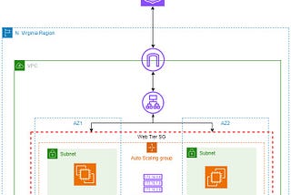 Scaling EC2 Hosted Apps using ASG (Auto Scaling Group)