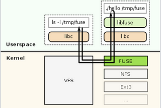 Mount an S3 Object Storage as Local Filesystem with S3FS-FUSE