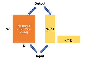 Parameter Efficient Fine Tuning (PEFT), Inference, and Evaluation of LLM model using LoRA