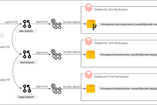 Implementing CI/CD in Databricks Using Databricks Asset Bundles