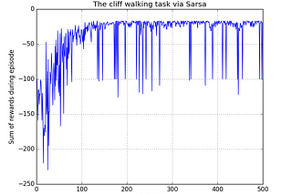 Reinforcement Learning (RL) 101 : SARSA