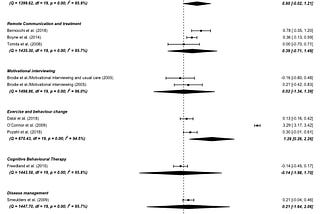 How best to improve physical activity in heart failure? a meta-analysis