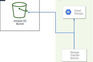 Move data from AWS S3 to GCP Cloud Storage using AWS Lambda and GCP Storage Transfer Service