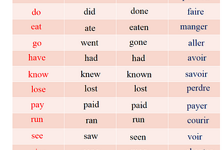 Apprendre les verbes irréguliers en anglais Facilement avec les méthodes suivants