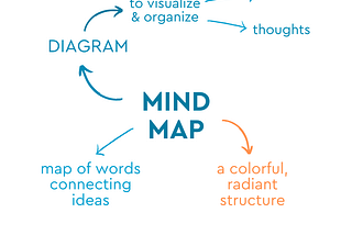Mind Mapping for Communicating Ideas