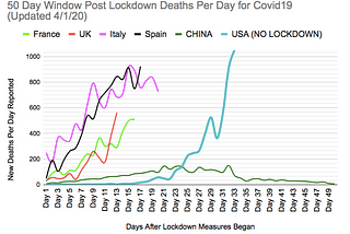 Why 100,000 Deaths from Covid 19 in the USA?