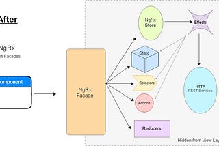 NgRx + Facades: Better State Management