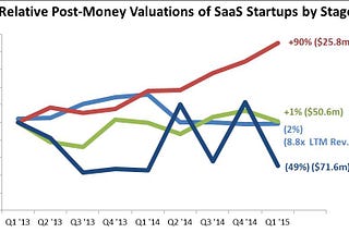 Are Early Stage SaaS Investors Getting a Good Deal?