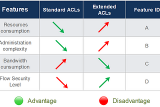 How to have an efficient choice when dealing with ACLs implementation to protect your…