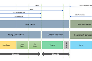 Garbage Collection — Java Architecture