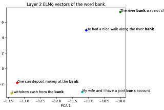 Visualizing ELMo Contextual Vectors