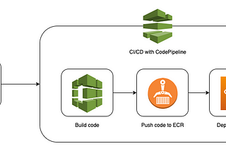 AWS CI/CD Code Pipeline for a Sample Web Application