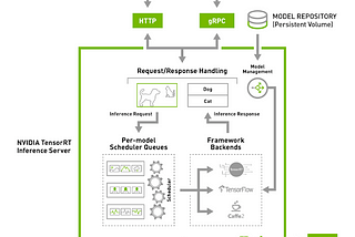 GPU-Accelerated Inference for Kubernetes with the NVIDIA TensorRT Inference Server and Kubeflow