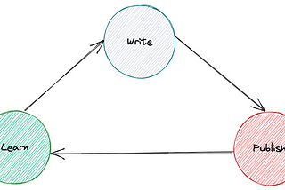 Don’t Wait to Press “Publish”