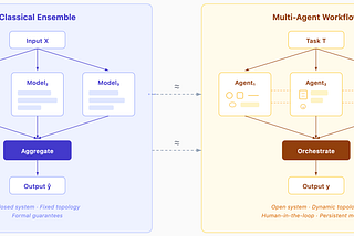 Multi-Agent Workflows are Generalizations of Ensembles