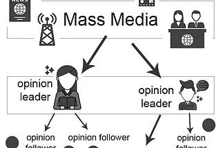 Applying the Two-Step Flow Theory to Everyday News Consumption