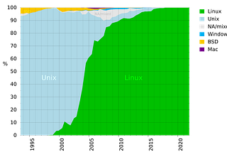 The History of UNIX: How It Became the Backbone of Modern OSes