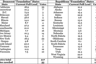 Does Trump have a plausible victory route?