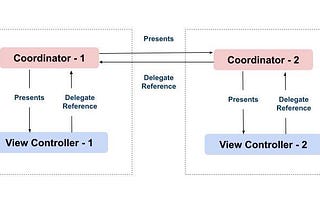 Introduction to iOS Coordinator pattern