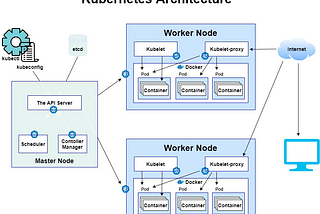 Kubernetes Architecture