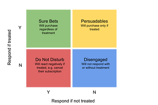 Data Science in Marketing: Hands-on Uplift Modelling with Python
