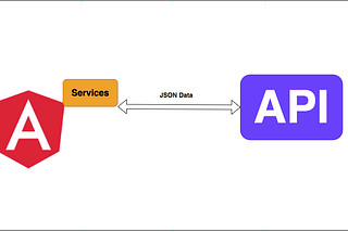 Angular ile Rest API Nasıl Kullanılır?