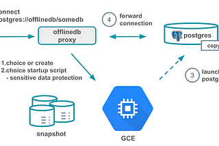 PostgreSQL 技術筆記: 跟疾管署沒有關係的CDC