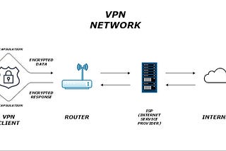 How VPN works?