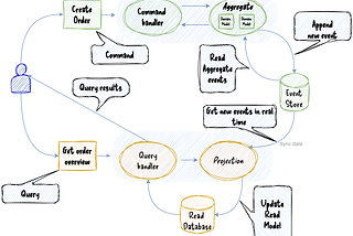 Command Query Responsibility Segregation (CQRS)