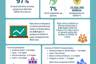 Racial Rates During Covid-19