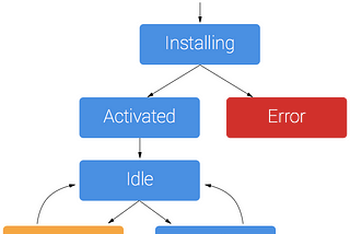 Service Worker | Web Fundamentals