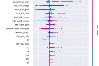 Demystify your ML model with SHAP