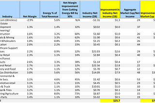 How Companies are Losing Billions (yes, Billions) by Not Going Solar