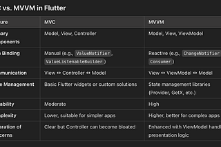 MVC vs MVVM in Flutter (Architectural Patterns in Flutter)