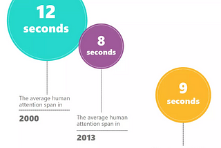An infographic that says the average human attention span went from 12 seconds in 2000 to 8 seconds in 2013, and that the average attention span of a goldfish is 9 seconds