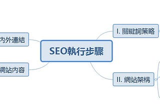 【SEO學習之路】SEO執行7大步驟－線上課程心得筆記